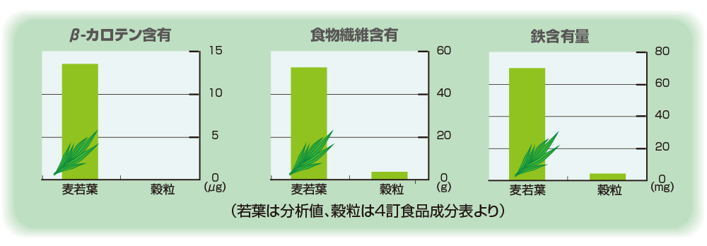 プリセプト|麦若葉青汁β